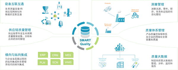 SMART Quality打破質控孤島，建立圍繞“質量”的全生命周期執行平臺(圖1)