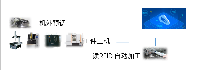 思瑞三坐標自動化應用方案，助力企業進入智能互聯(圖3)