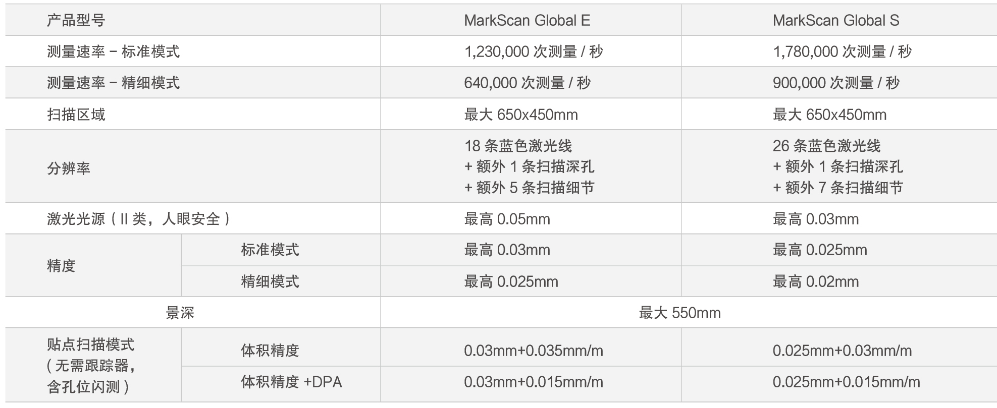 MarkScan Global跟蹤式藍(lán)牙3D掃描儀(圖2)